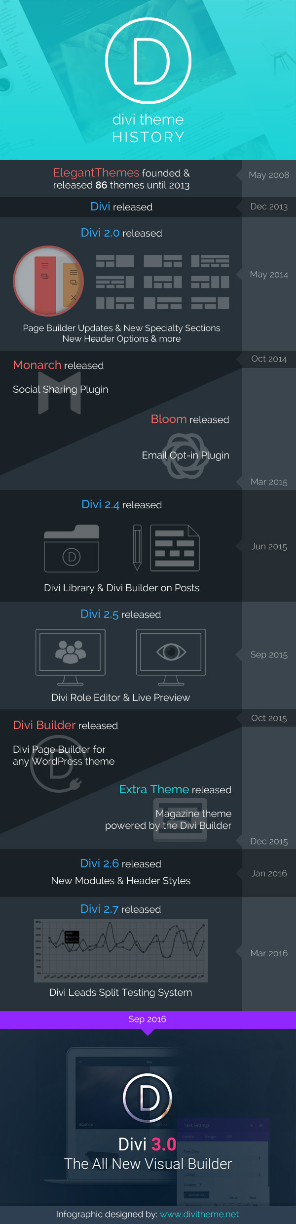 Divi History Infographic by Andrej (http://divitheme.net/)